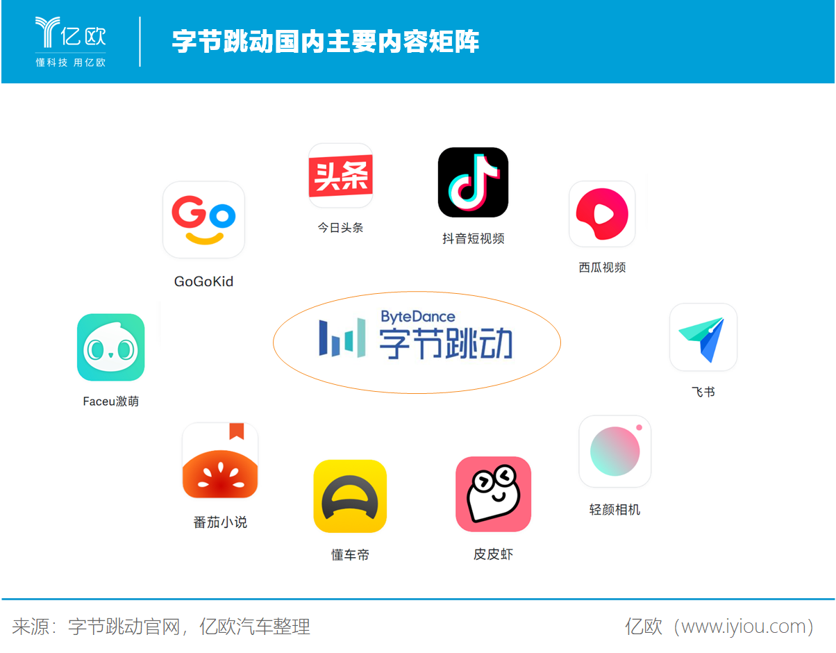 字节跳动国内主要内容矩阵